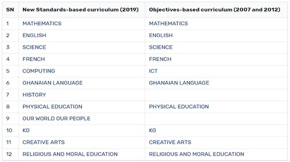 ges new curriculum-Old-vs-New-subjects-comparison